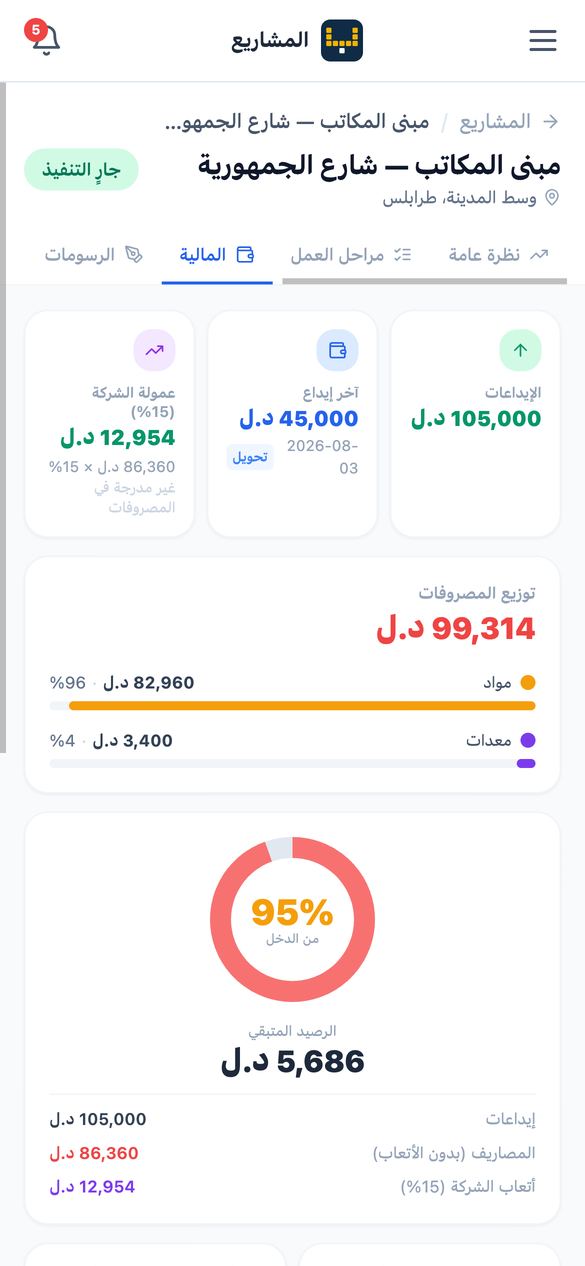 لوحة المالية — عقد بالنسبة